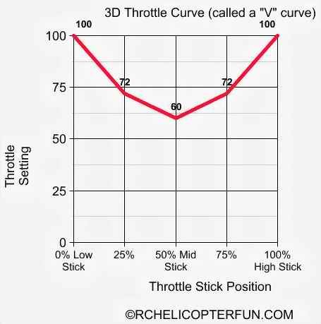 Aerobatic Throttle Curve Aerobatic Throttle Curve