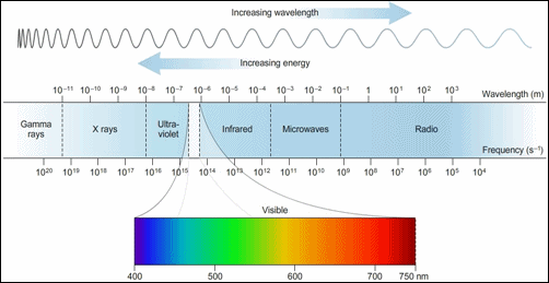 Electromagnetic Spectrum - Radio Waves On The Right Electromagnetic Spectrum - Radio Waves On The Right
