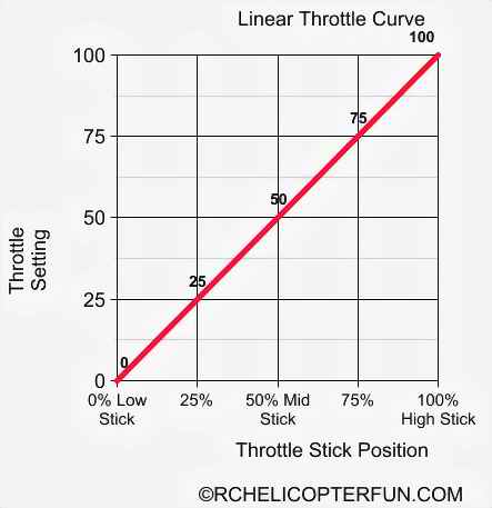 Linear Throtte Curve Linear Throtte Curve