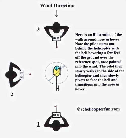 Walk Around Nose In Hover Training Method Walk Around Nose In Hover Training Method