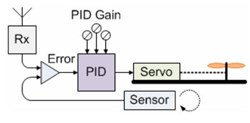 PID Control Loop Flow Chart PID Control Loop Flow Chart