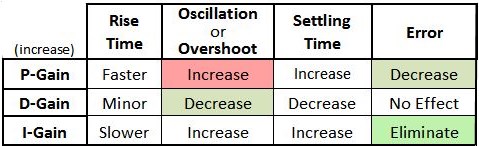 PID Control Loop Predictions PID Control Loop Predictions