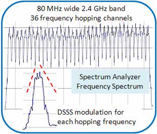 FHSS with DSSS Modulation FHSS with DSSS Modulation