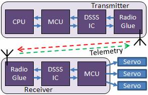 MCU controlled DSSS ICs MCU controlled DSSS ICs