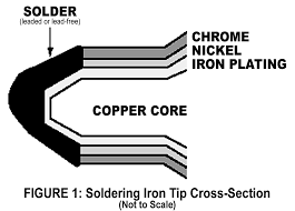 Soldering Tip Cross Section Soldering Tip Cross Section